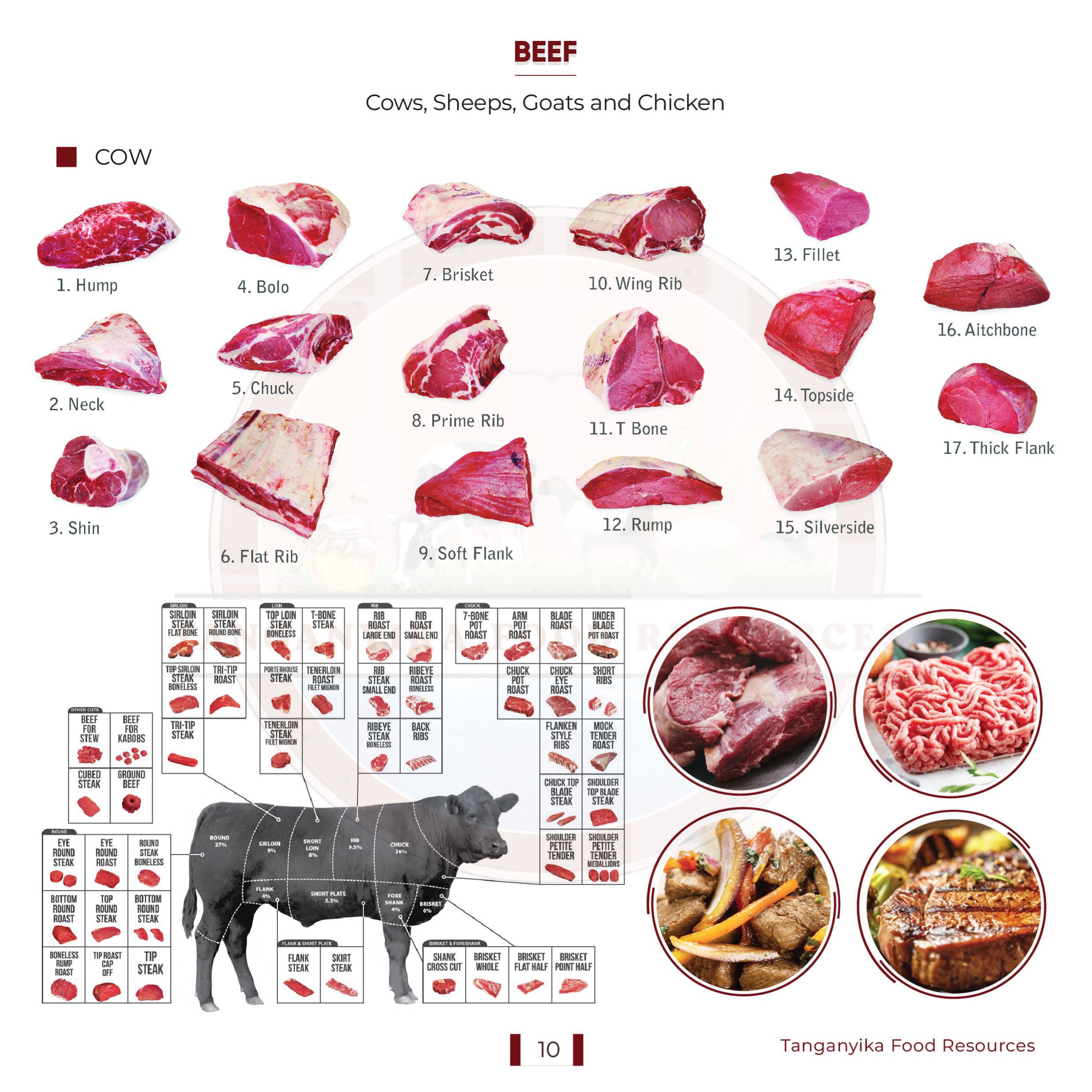 Beef (Cow, Sheep, Goat, Chicken)